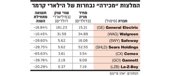 המלצות מכירה נבחרות של הילארי קרמר